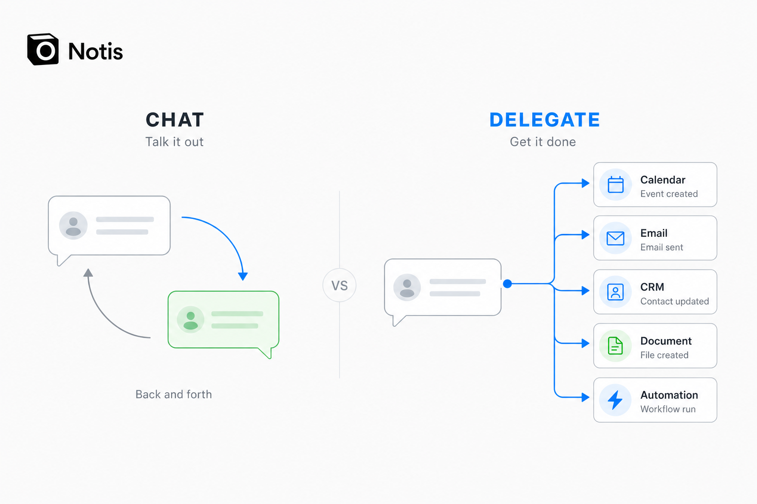 Chatting versus delegating through a messaging assistant