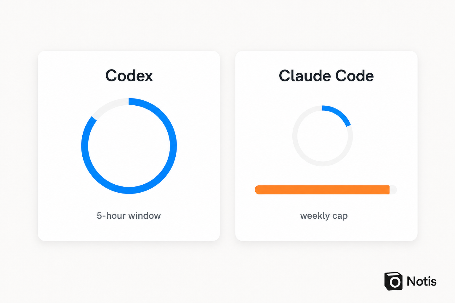 Two dials showing a Codex five-hour usage window against a Claude Code weekly cap