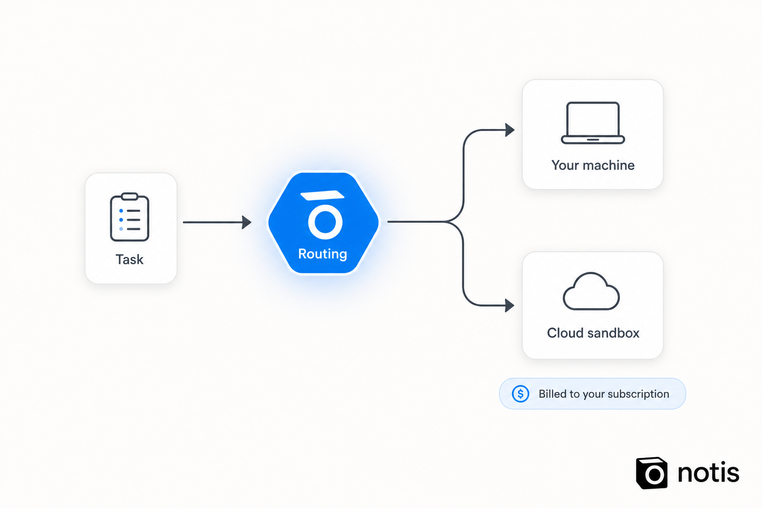 A task routed by Notis to either your machine or a cloud sandbox, billed to your existing subscription