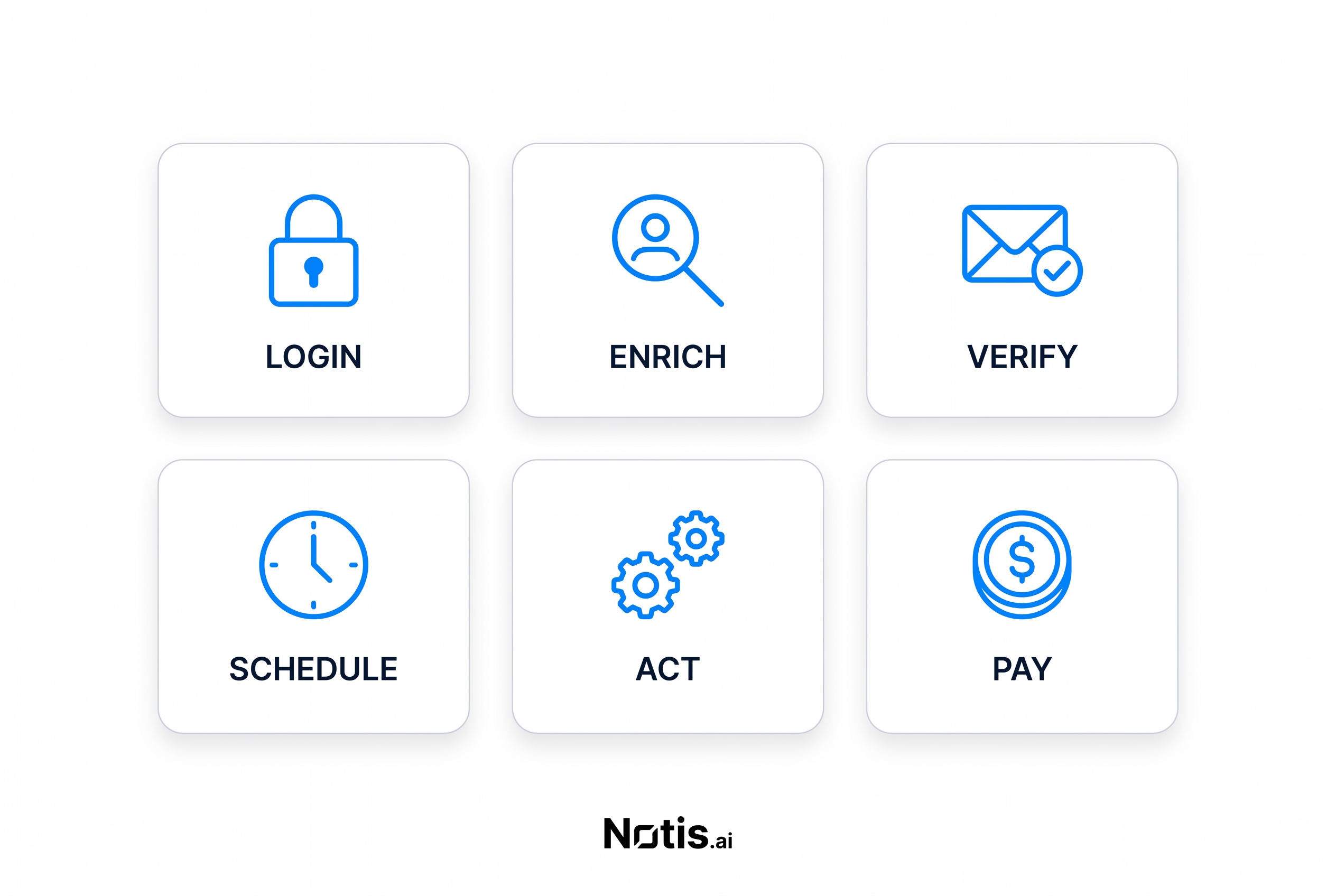 Six icon tiles labelled Login, Enrich, Verify, Schedule, Act and Pay, the six last-mile jobs a chat window cannot complete