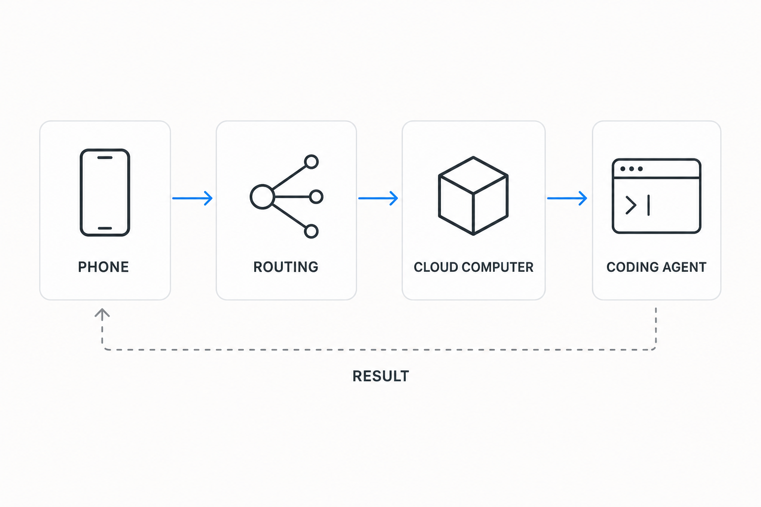 How a message from your phone reaches Claude Code in a cloud container and comes back as a result