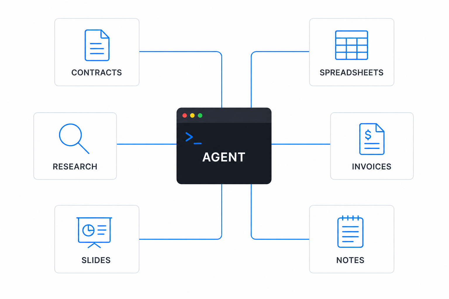 A terminal-window agent at the centre of a diagram, wired to contracts, spreadsheets, research, invoices, slides and notes rather than to a code repository
