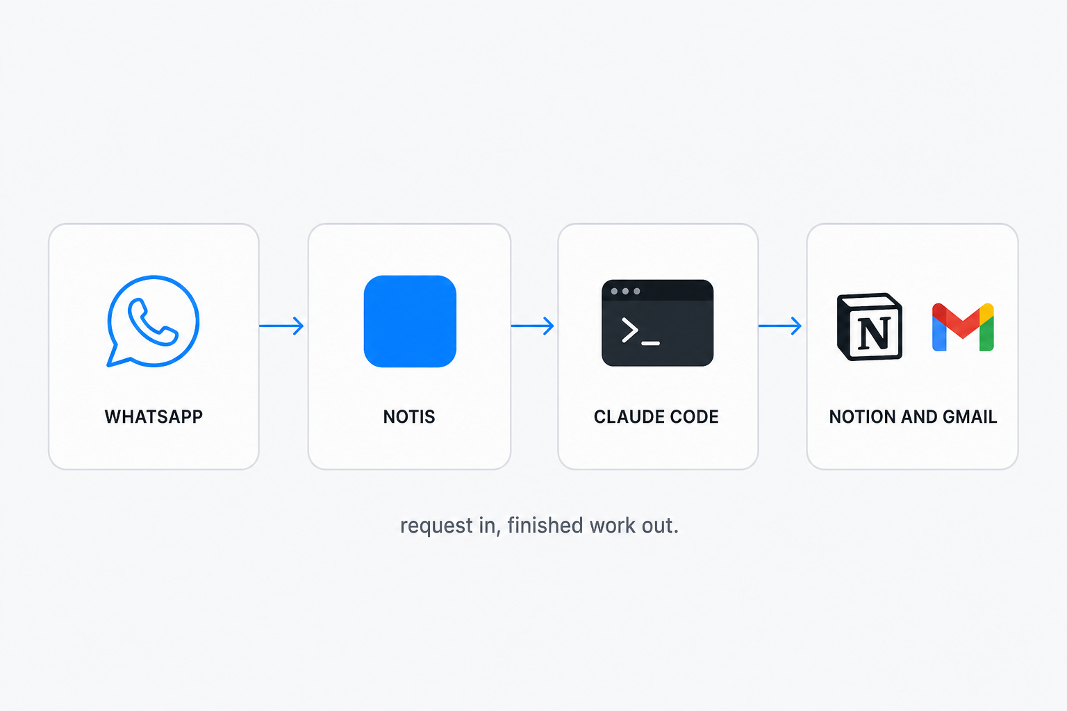 A four-step flow: WhatsApp to Notis to Claude Code to Notion and Gmail, captioned request in, finished work out