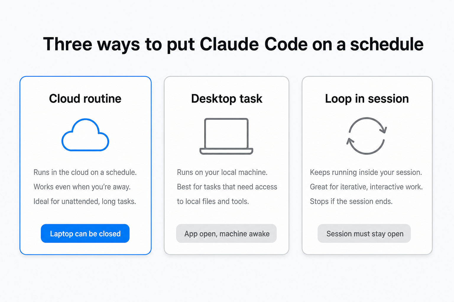 Three ways to put Claude Code on a schedule: a cloud routine that runs with the laptop closed, a desktop task that needs the app open and the machine awake, and a loop that needs the session to stay open