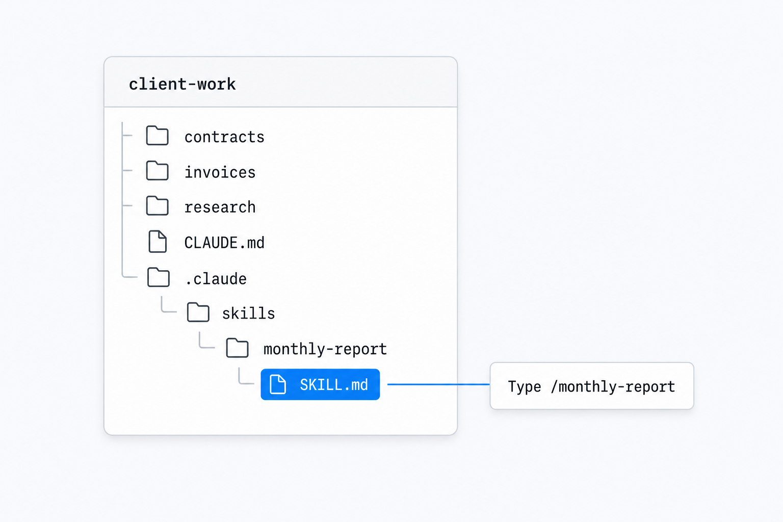 A folder tree for a non-developer project: contracts, invoices and research folders, a CLAUDE.md file, and a skill saved at .claude/skills/monthly-report/SKILL.md invoked by typing slash monthly-report