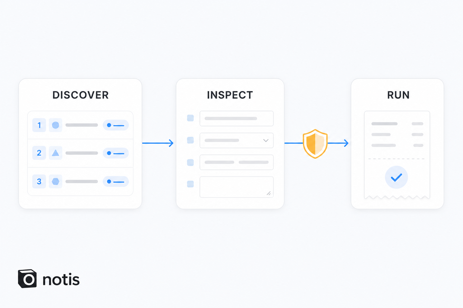 Monid's three-step flow: discover ranked candidates, inspect the schema and price, then run the call through a spend gate