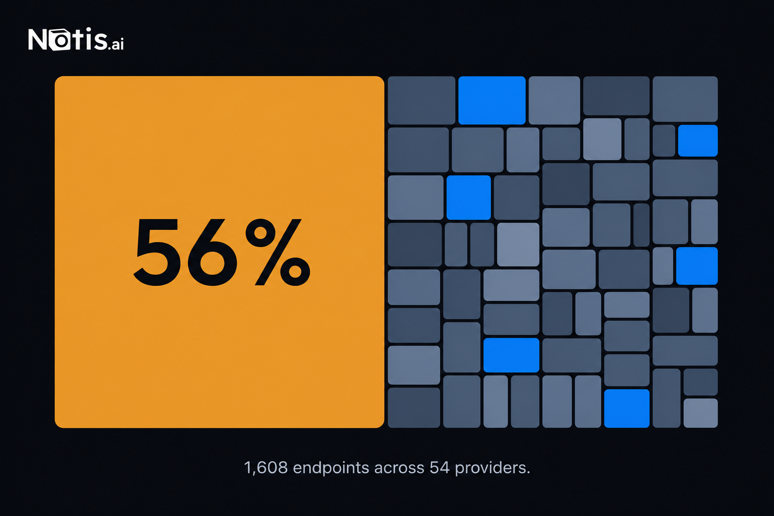 Treemap showing one provider holding 56% of Monid's 1,608 endpoints across 54 providers