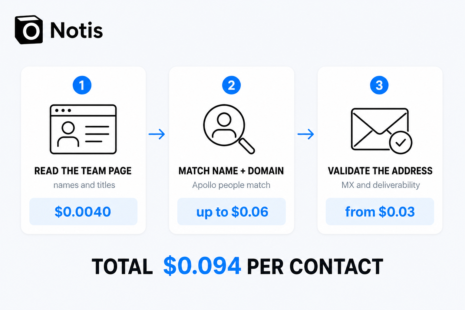 Pipeline Notis en trois étapes : lire la page équipe pour 0,0040 $, associer nom et domaine pour jusqu’à 0,06 $, valider l’adresse à partir de 0,03 $, soit 0,094 $ par contact au total