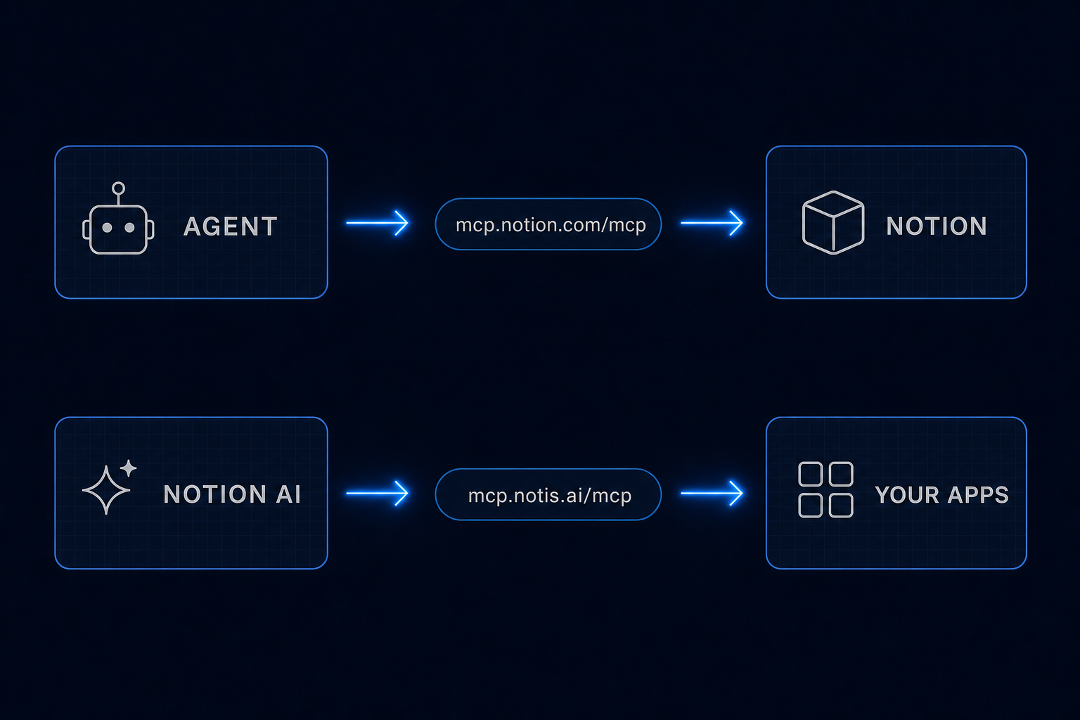 Two lanes showing an agent calling Notion through mcp.notion.com/mcp, and Notion AI calling out through mcp.notis.ai/mcp to other apps