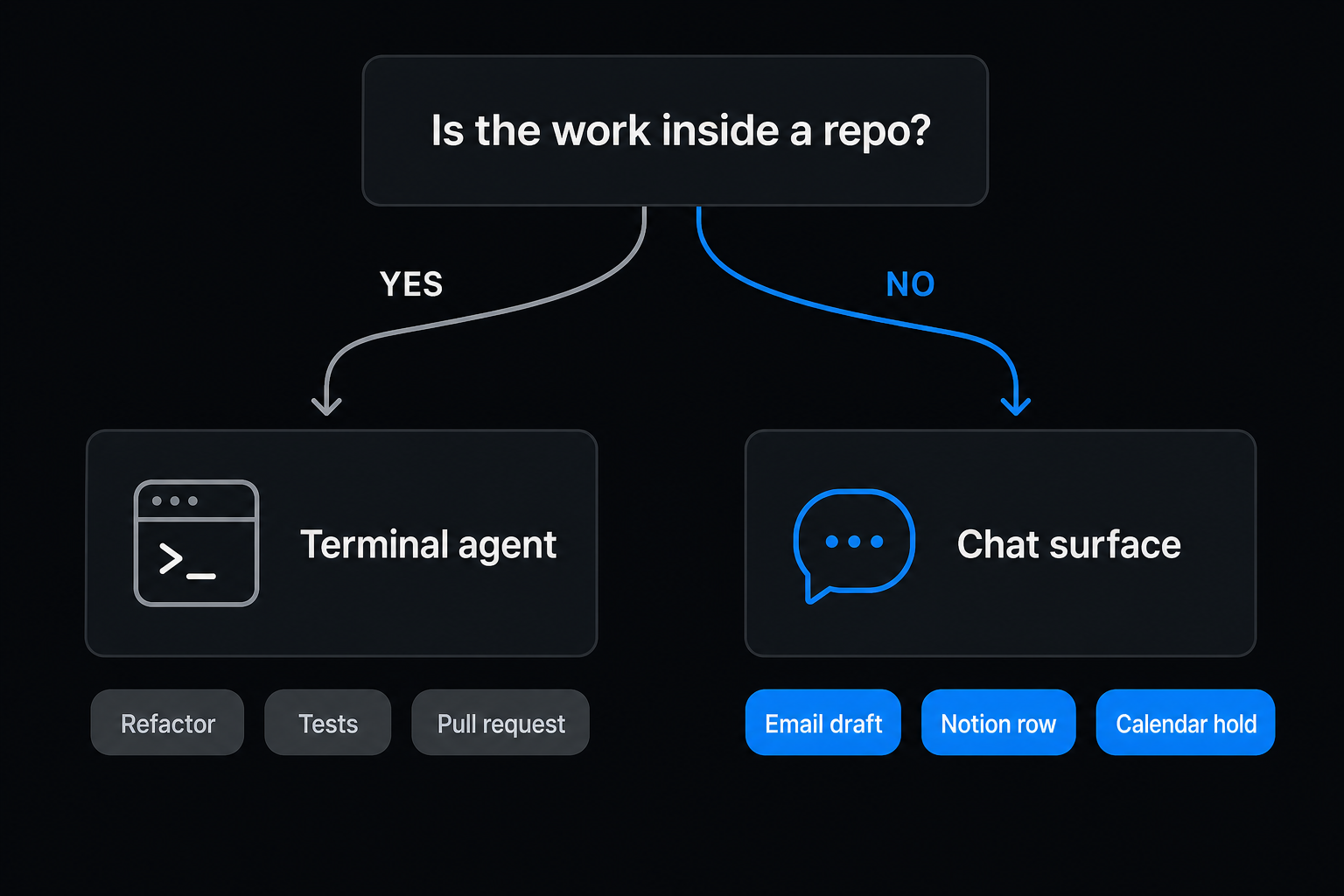 Decision diagram on a dark background: the question "Is the work inside a repo?" branches YES to a Terminal agent card tagged Refactor, Tests and Pull request, and NO to a Chat surface card tagged Email draft, Notion row and Calendar hold