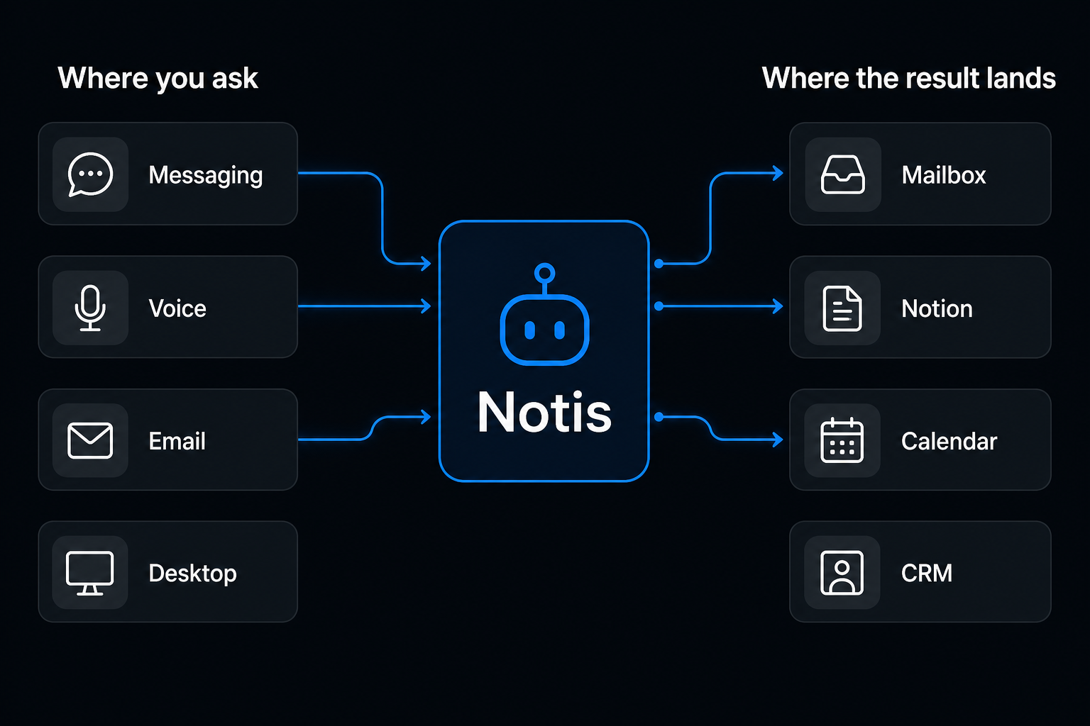 Left-to-right diagram on a dark background: Messaging, Voice, Email and Desktop under the heading "Where you ask" feed into a central blue Notis card, which routes out under "Where the result lands" to Mailbox, Notion, Calendar and CRM