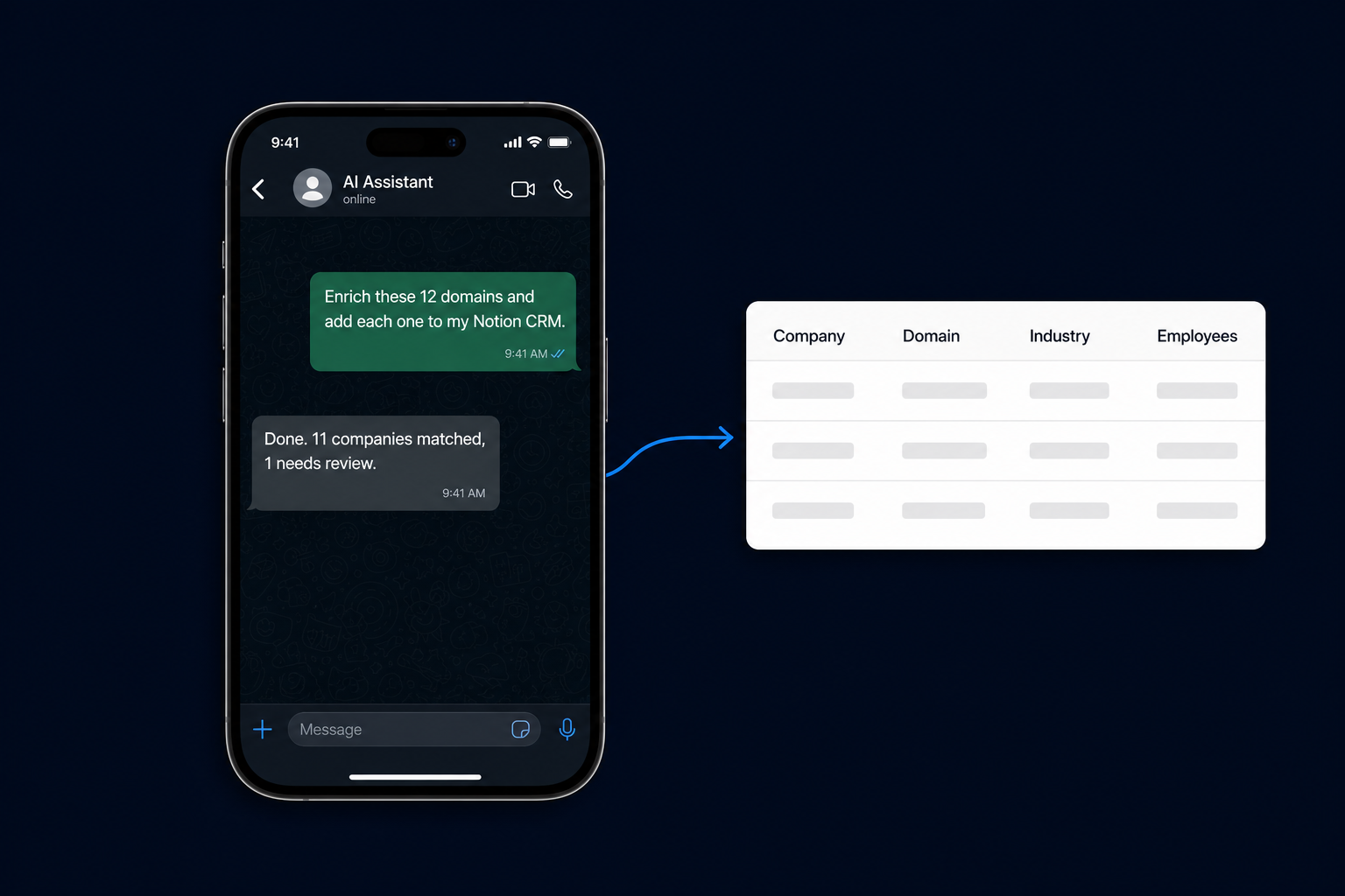 Smartphone showing a WhatsApp-style chat: an outgoing green bubble reading "Enrich these 12 domains and add each one to my Notion CRM" and a reply reading "Done. 11 companies matched, 1 needs review", with a blue arrow to a Notion-style table with Company, Domain, Industry and Employees columns