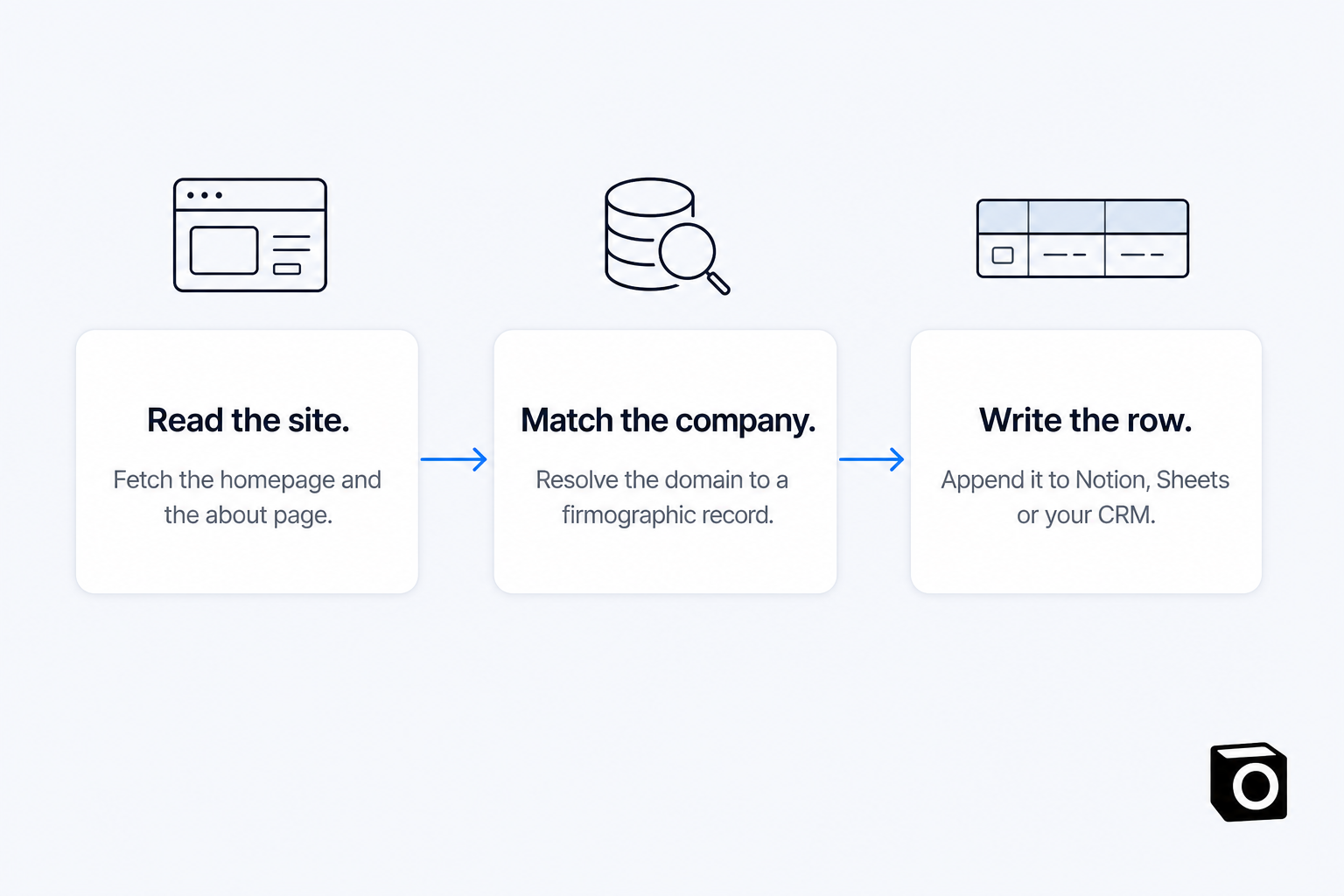 Three-card diagram on a light background: Read the site, fetch the homepage and the about page; Match the company, resolve the domain to a firmographic record; Write the row, append it to Notion, Sheets or your CRM, connected by blue arrows with the Notis mark bottom right