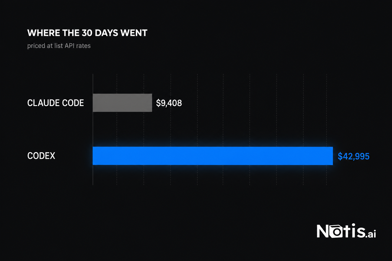 Horizontal bar chart on a black background titled "Where the 30 days went, priced at list API rates": a short grey bar labelled Claude Code at $9,408 and a much longer blue bar labelled Codex at $42,995, with the Notis wordmark in the bottom right corner.