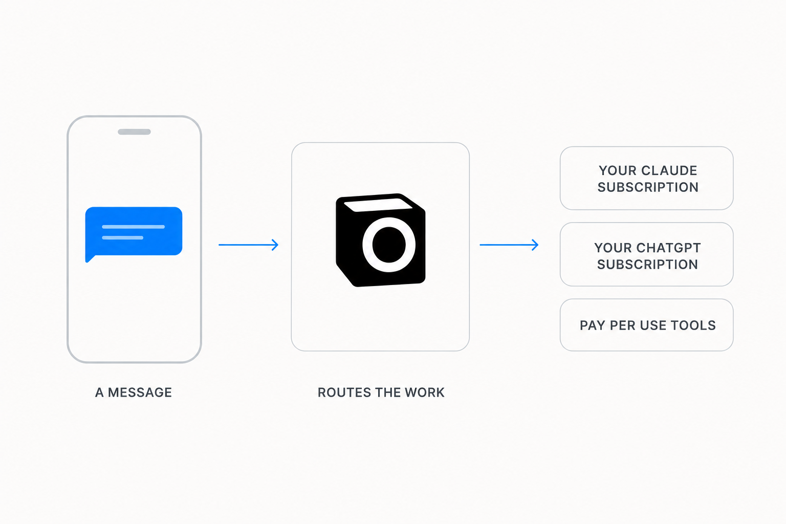 Light workflow diagram: a phone with a chat bubble labelled "a message", an arrow into a card holding the Notis logo labelled "routes the work", and an arrow out to three chips reading your Claude subscription, your ChatGPT subscription, and pay per use tools.