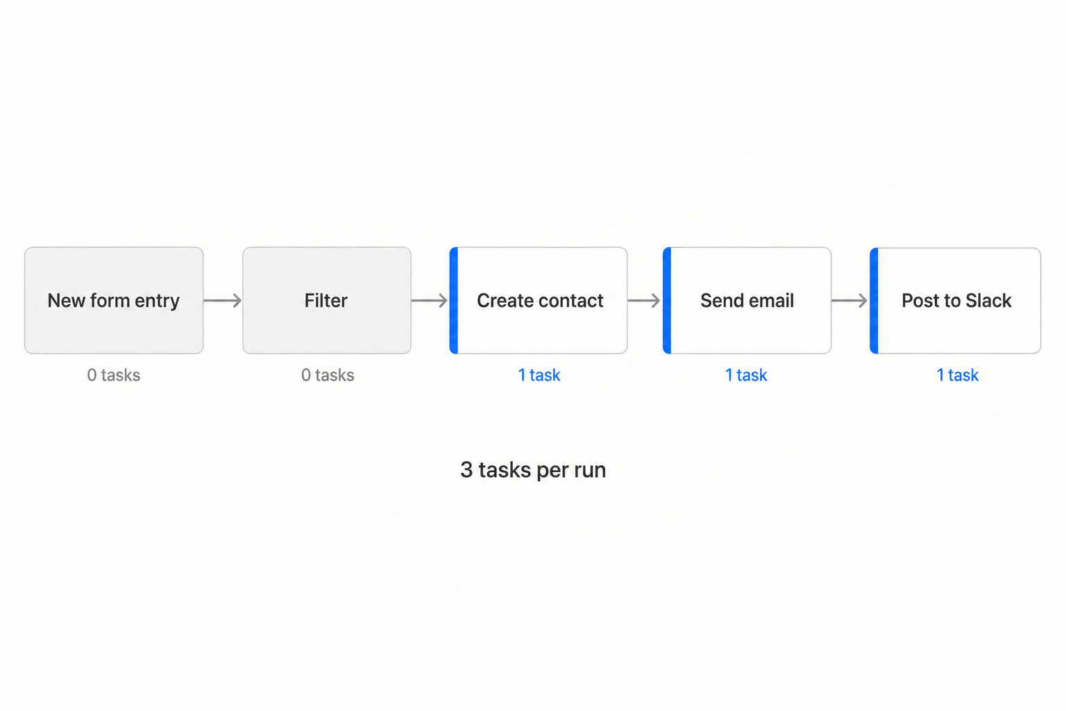 Five-step Zap laid out left to right: New form entry and Filter are greyed out and marked 0 tasks, then Create contact, Send email and Post to Slack are each marked 1 task, totalling 3 tasks per run