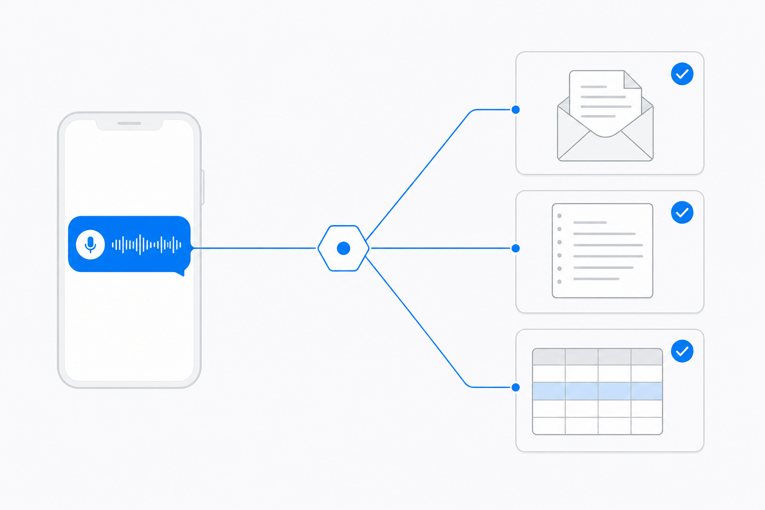 A voice message on a phone routed through a hub into an email draft, a notes page and a highlighted spreadsheet row, each marked with a blue check
