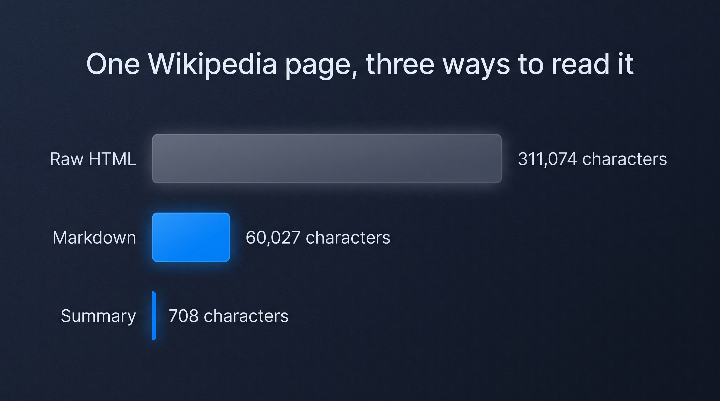 Bar chart on a dark background titled "One Wikipedia page, three ways to read it", showing Raw HTML at 311,074 characters, Markdown at 60,027 characters and Summary at 708 characters