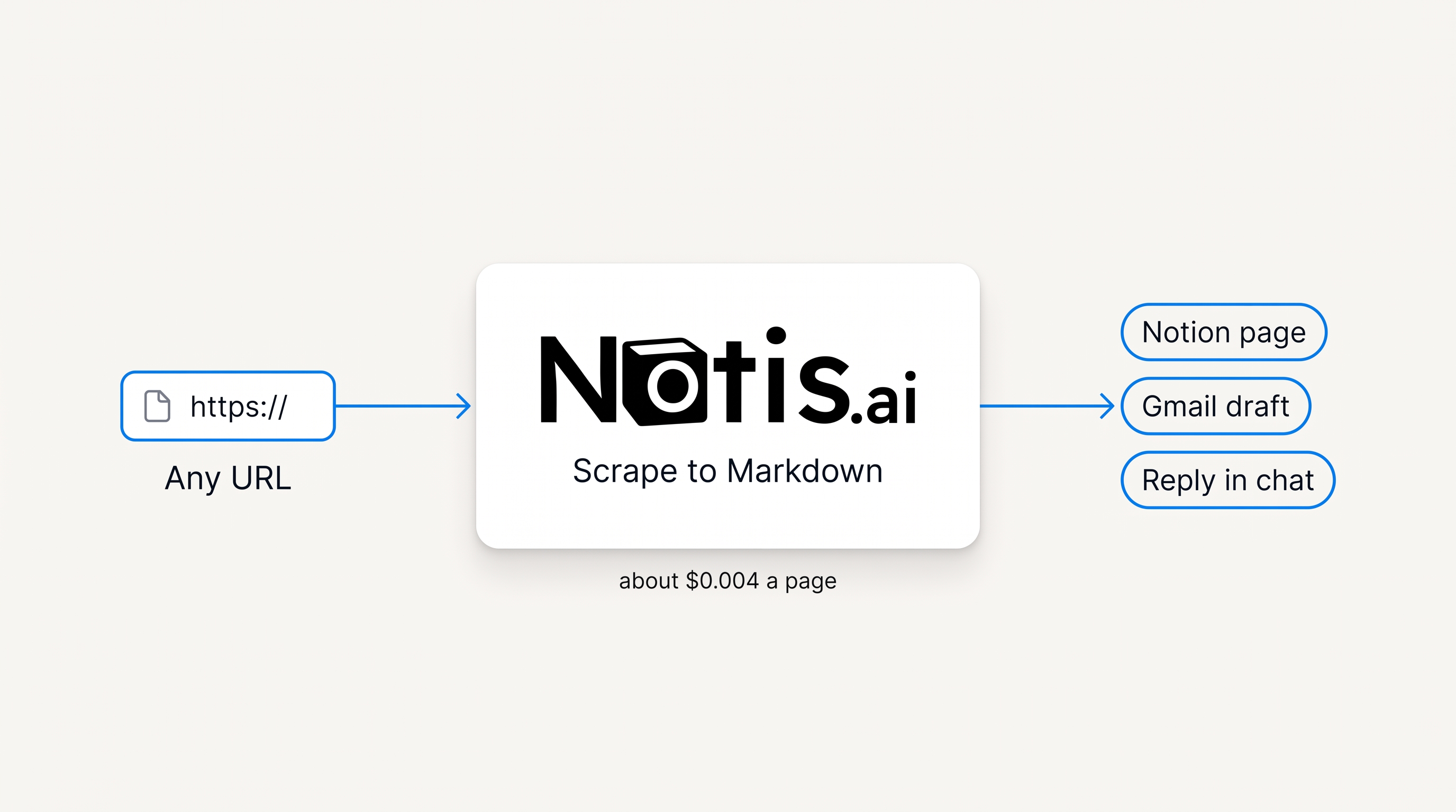 Workflow diagram on a light background: an address bar labelled "Any URL" flows into a white card with the Notis.ai wordmark reading "Scrape to Markdown", captioned "about $0.004 a page", flowing out to three chips labelled "Notion page", "Gmail draft" and "Reply in chat"