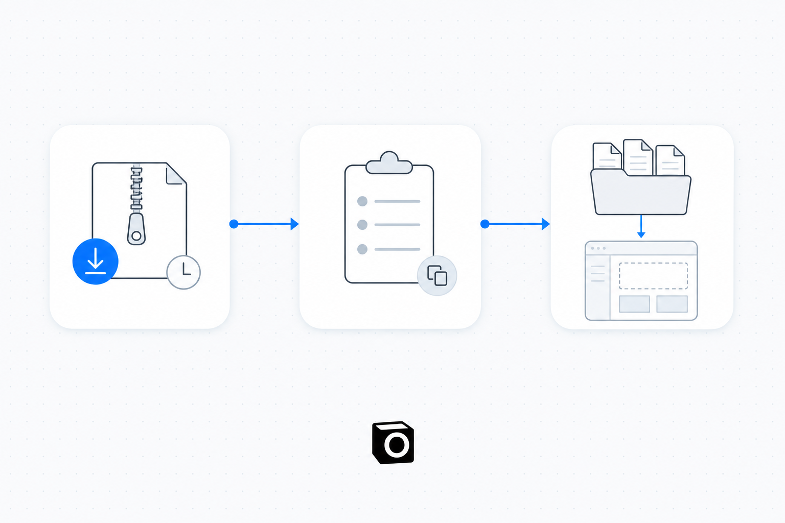 Three-step diagram on a light background: a zip file card with a blue download arrow and a clock, an arrow to a clipboard card with three grey lines and a copy icon, an arrow to a card showing a folder of documents feeding a wireframe workspace panel, with the Notis mark centred underneath.