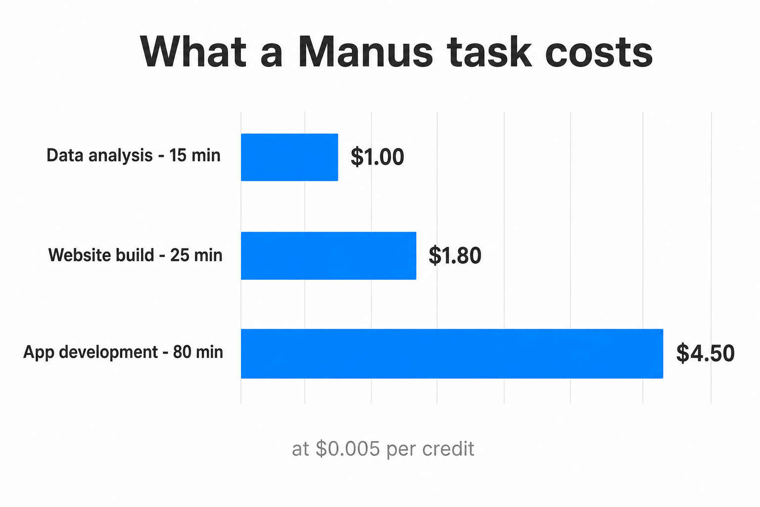 Bar chart titled What a Manus task costs, showing three blue bars: data analysis 15 min at $1.00, website build 25 min at $1.80, app development 80 min at $4.50, with the caption at $0.005 per credit