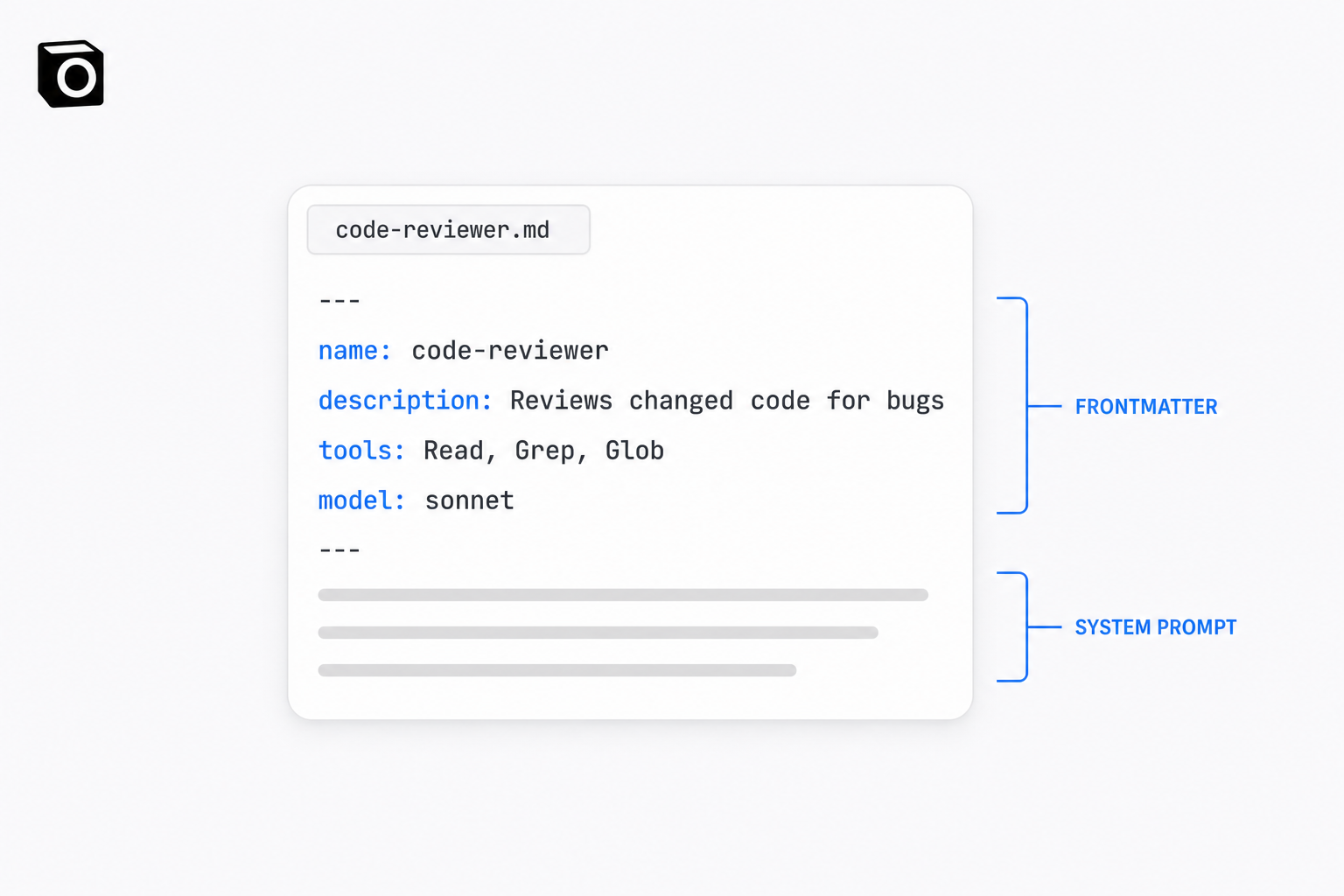 A code-editor card showing the file code-reviewer.md, its YAML frontmatter block with name, description, tools and model lines bracketed and labelled FRONTMATTER, and three grey placeholder lines below labelled SYSTEM PROMPT