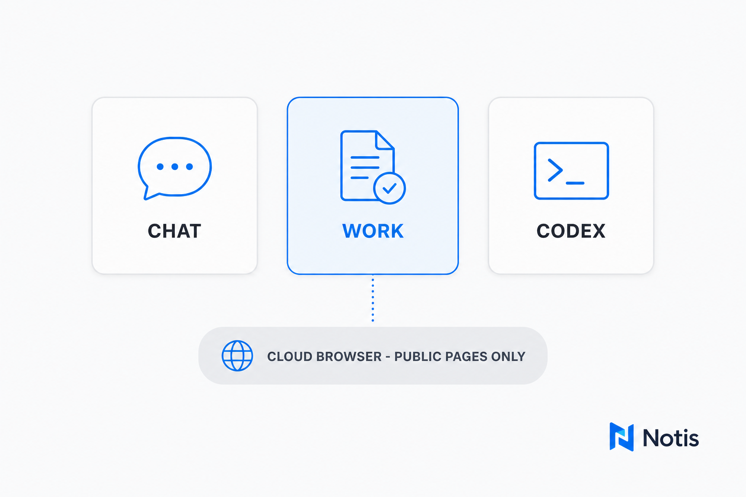 Three rounded cards labelled CHAT, WORK and CODEX on a light background, with WORK highlighted in blue and a dotted line down to a grey pill reading CLOUD BROWSER - PUBLIC PAGES ONLY, Notis logo bottom right