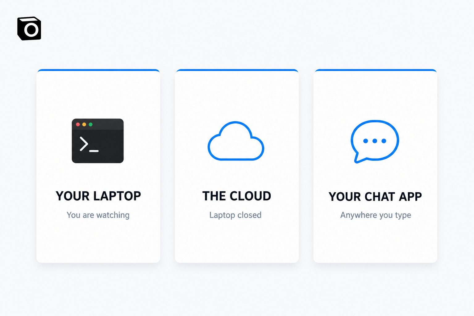 Three cards side by side: a terminal window labelled YOUR LAPTOP, "You are watching"; a cloud outline labelled THE CLOUD, "Laptop closed"; a chat bubble labelled YOUR CHAT APP, "Anywhere you type"