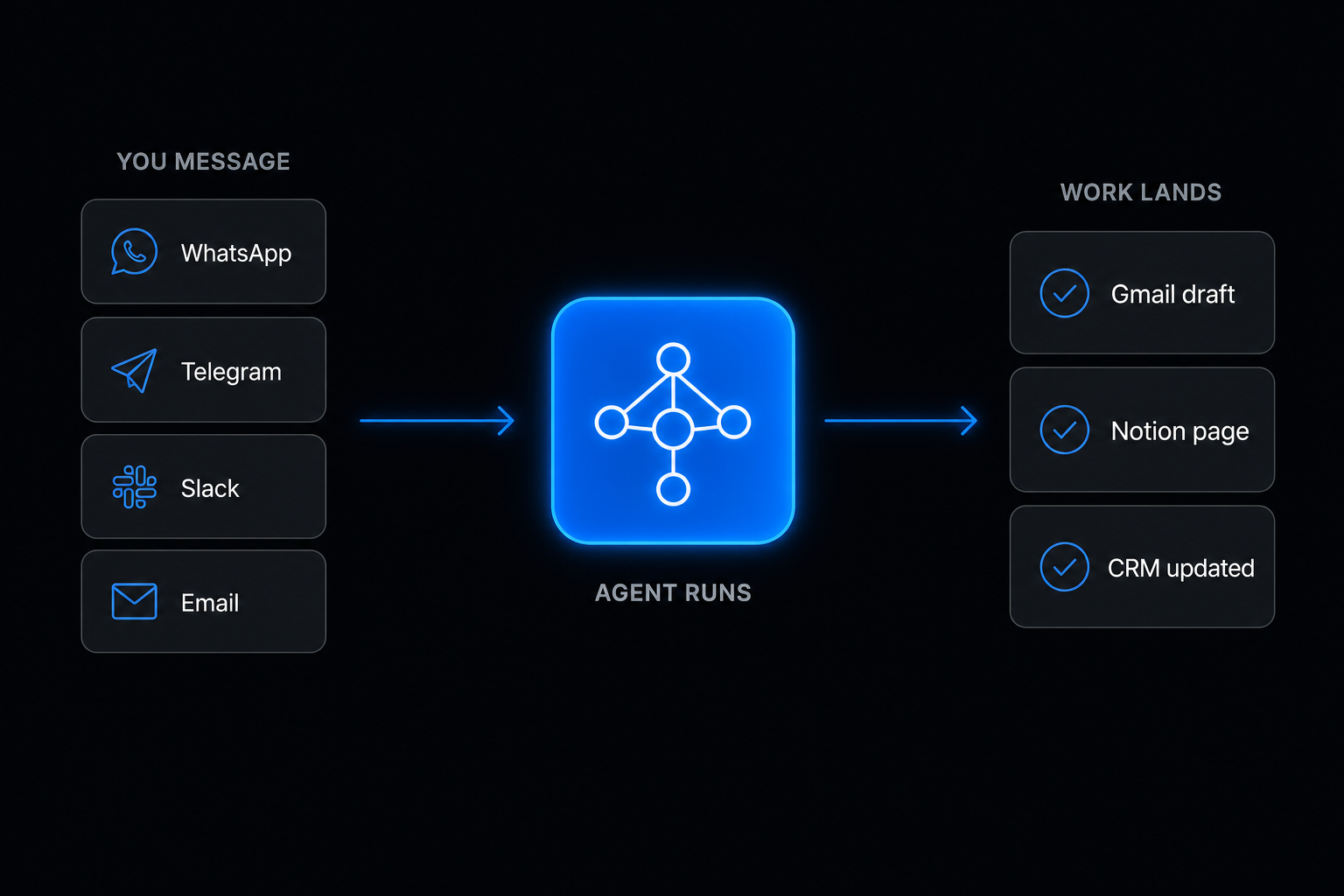 Dark left-to-right workflow diagram: a YOU MESSAGE column of WhatsApp, Telegram, Slack and Email chips, a glowing blue AGENT RUNS node in the middle, and a WORK LANDS column of Gmail draft, Notion page and CRM updated cards