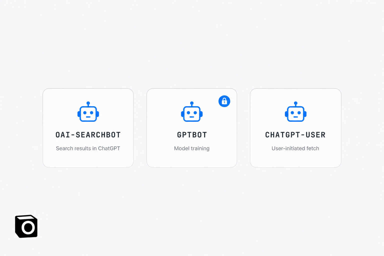 Three cards on a light background labelled OAI-SEARCHBOT with the caption Search results in ChatGPT, GPTBOT with the caption Model training and a blue padlock badge, and CHATGPT-USER with the caption User-initiated fetch, each with a blue robot icon, and the Notis mark in the lower left
