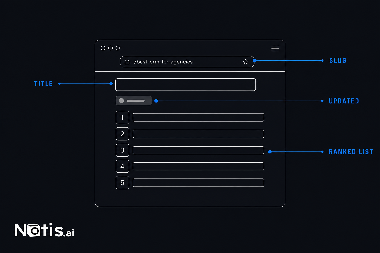 Dark annotated wireframe of a browser window with the address bar reading slash best-crm-for-agencies, an empty headline bar, a small date chip and a numbered list of five rows, with blue callout lines to the labels TITLE, SLUG, UPDATED and RANKED LIST, and the Notis.ai wordmark bottom left