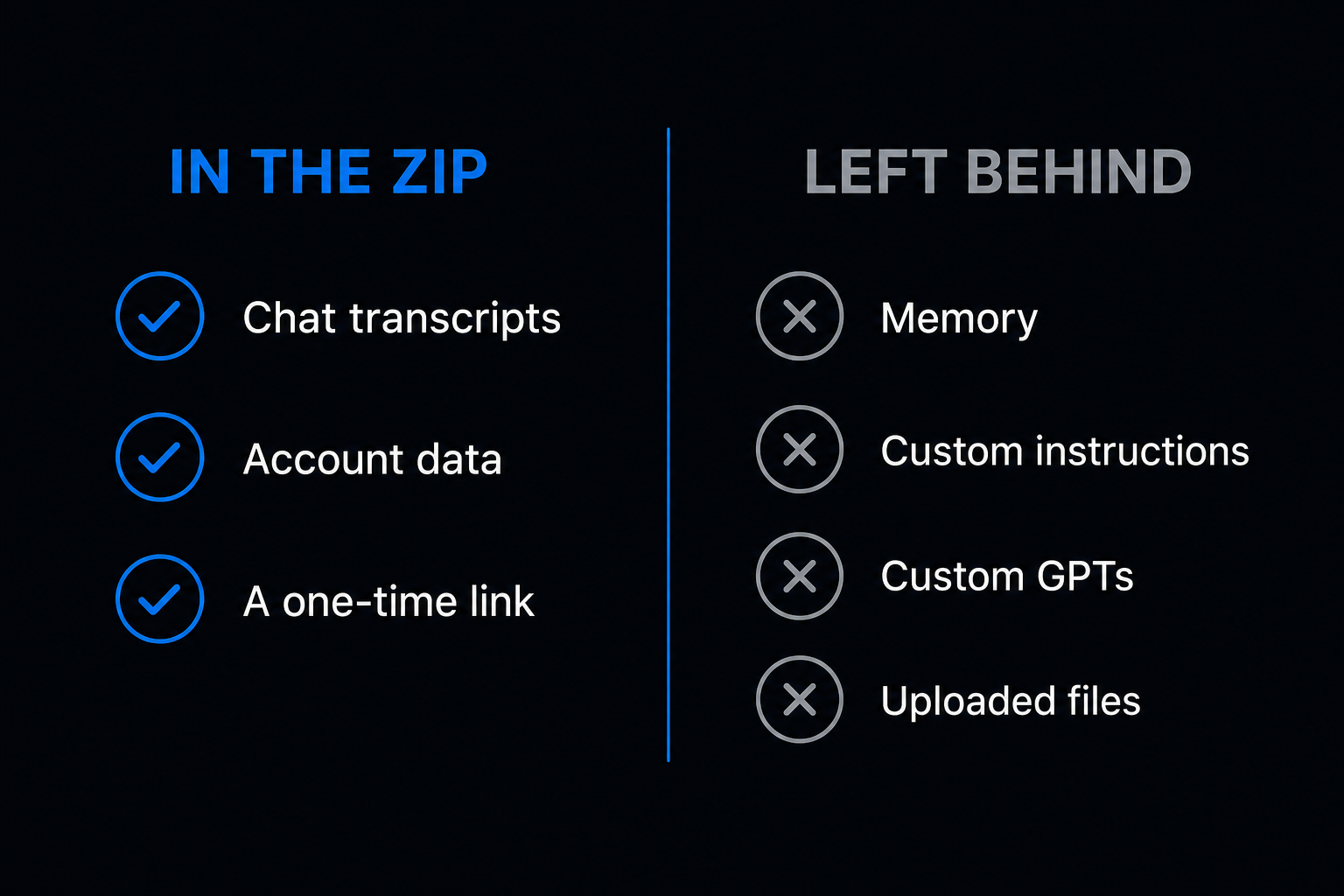 Two columns on a dark background. Under the blue heading IN THE ZIP, blue check marks beside Chat transcripts, Account data and A one-time link. Under the grey heading LEFT BEHIND, grey crosses beside Memory, Custom instructions, Custom GPTs and Uploaded files.