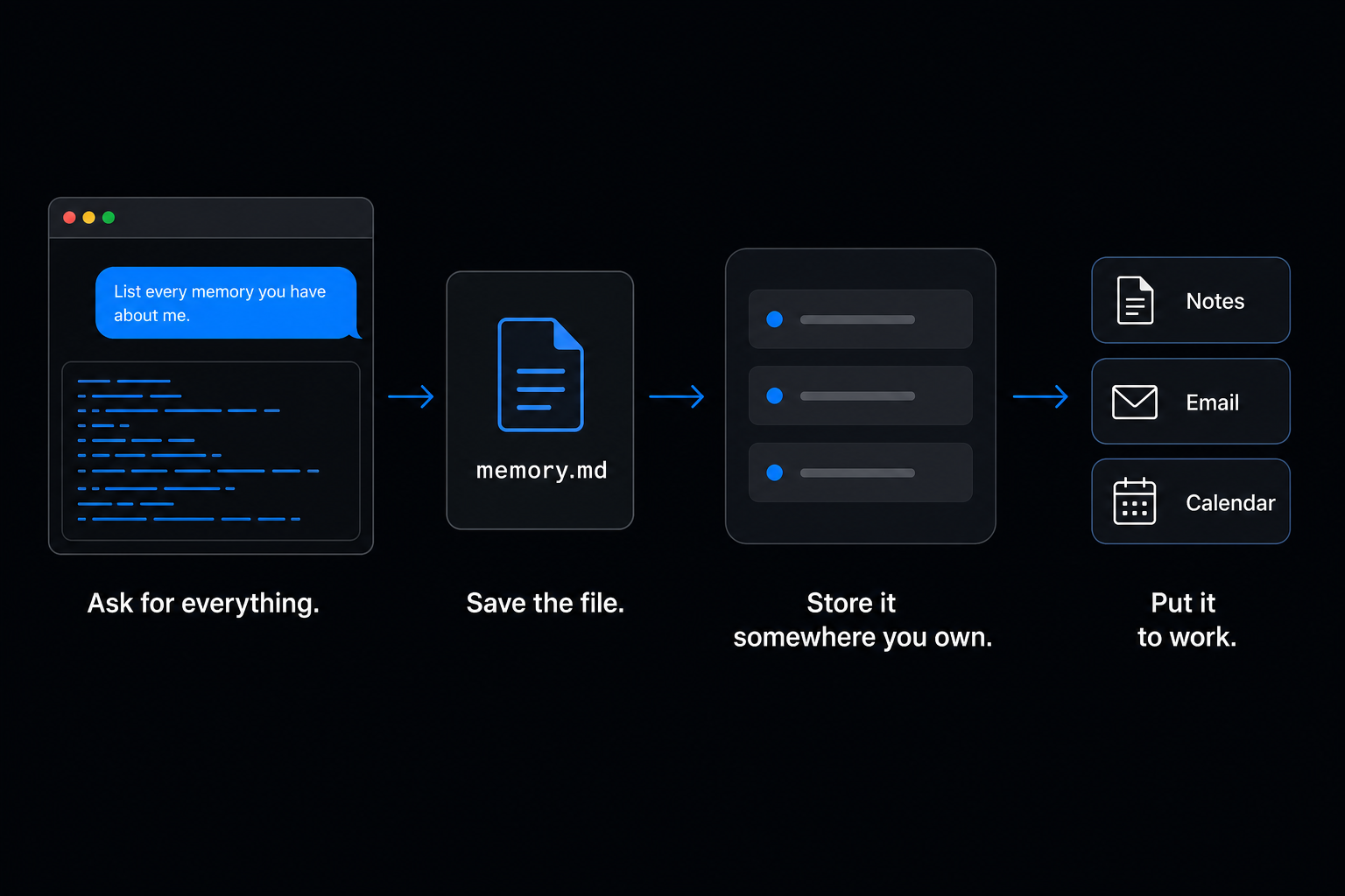 A four-stage workflow on a dark background: a chat window whose blue bubble reads List every memory you have about me above a code block, then a file card labelled memory.md, then a panel of three memory rows, then tiles for Notes, Email and Calendar, captioned Ask for everything, Save the file, Store it somewhere you own, Put it to work.