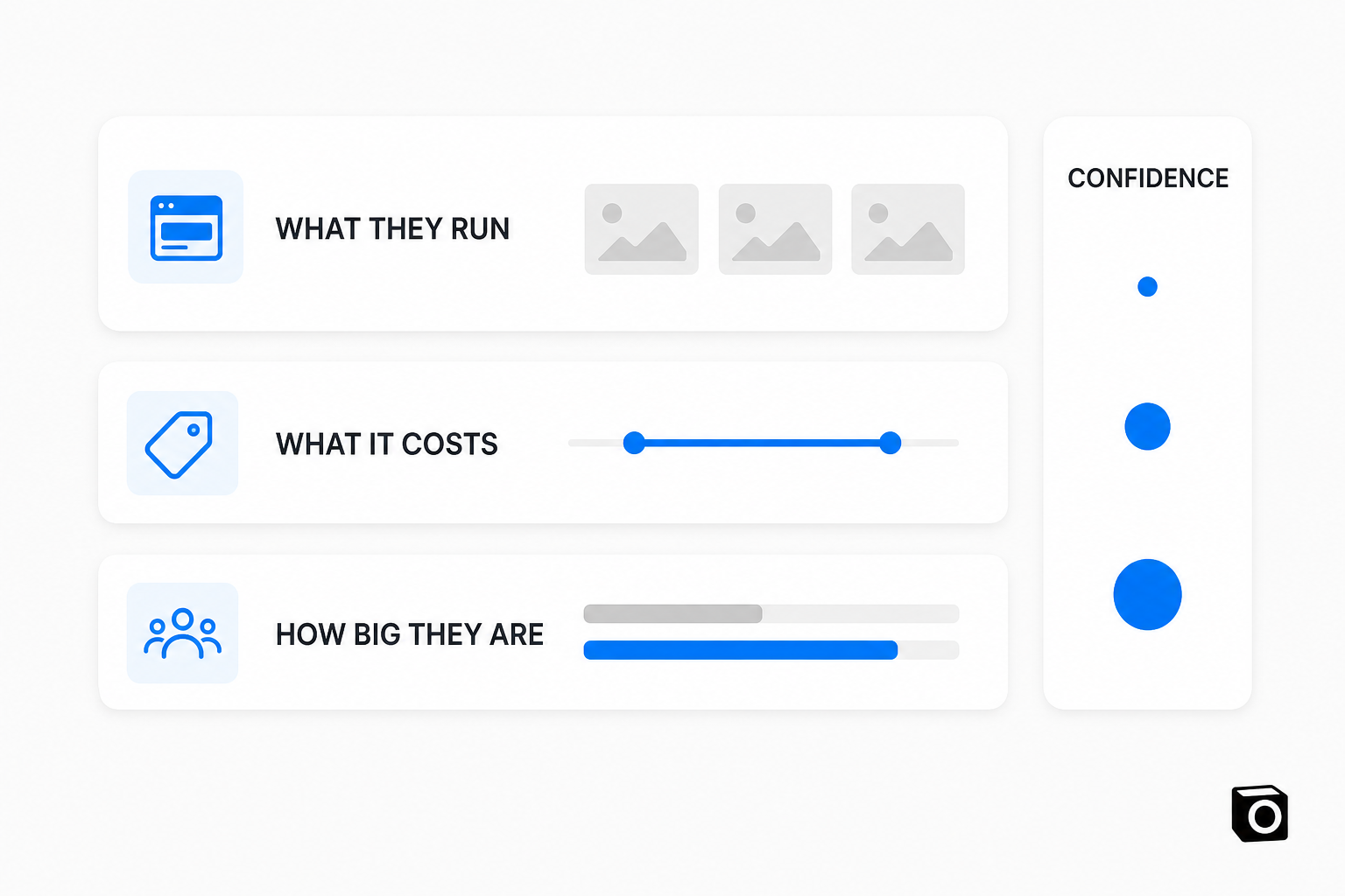 Three stacked white cards on a light background labelled What They Run, What It Costs and How Big They Are, with placeholder ad thumbnails, a blue range slider and two comparison bars, next to a Confidence column of three dots growing in size