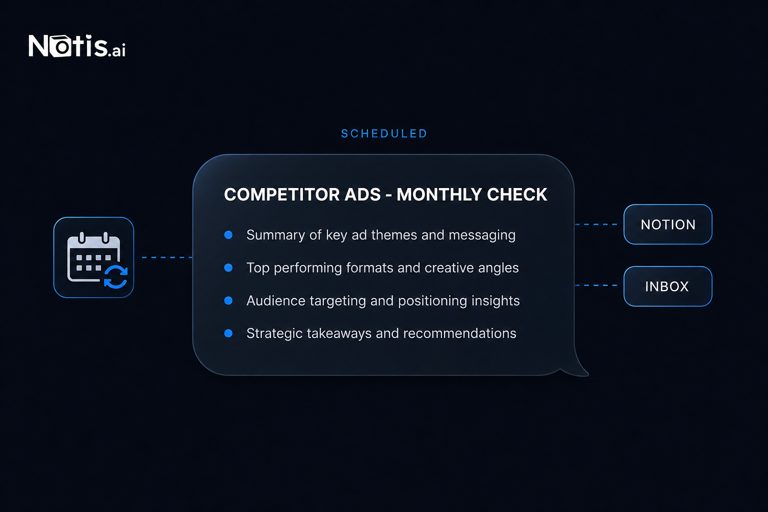 Dark illustration of a scheduled chat message headed Competitor Ads - Monthly Check with four bullet lines about ad themes, formats, targeting and takeaways, a repeating calendar icon on the left and two destination chips labelled Notion and Inbox on the right