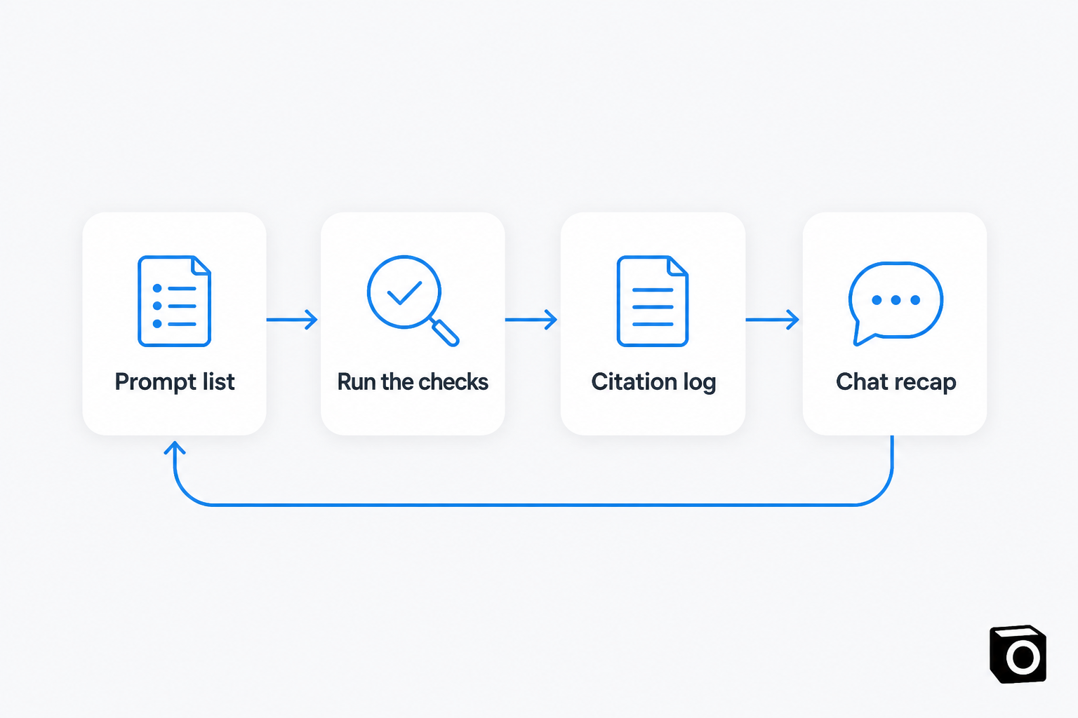 Four blue-outlined cards in a row labelled Prompt list, Run the checks, Citation log and Chat recap, with an arrow looping from the last card back to the first