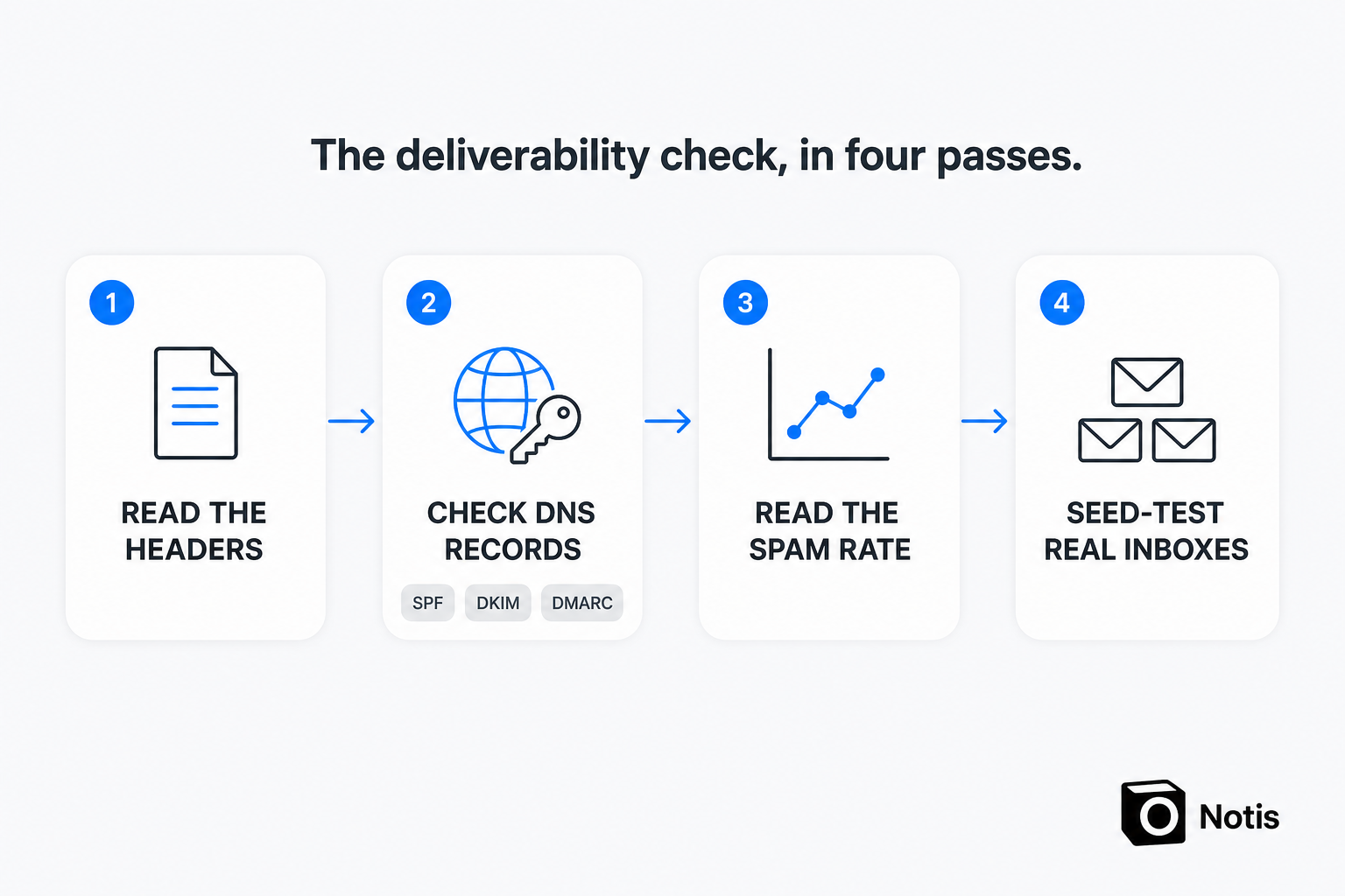 Four-step diagram titled "The deliverability check, in four passes" with numbered cards: read the headers, check DNS records with SPF, DKIM and DMARC tags, read the spam rate, seed-test real inboxes