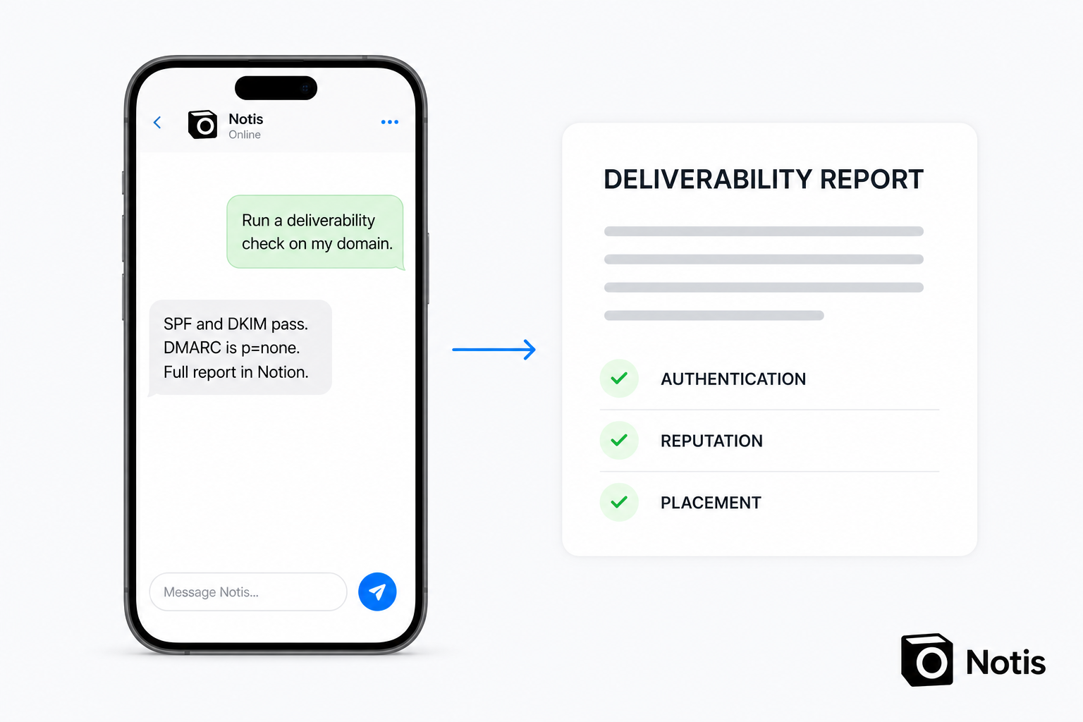 Phone showing a chat where the user asks to run a deliverability check on their domain and the agent replies that SPF and DKIM pass, DMARC is p=none, with a full report in Notion, next to a Deliverability Report card ticking authentication, reputation and placement