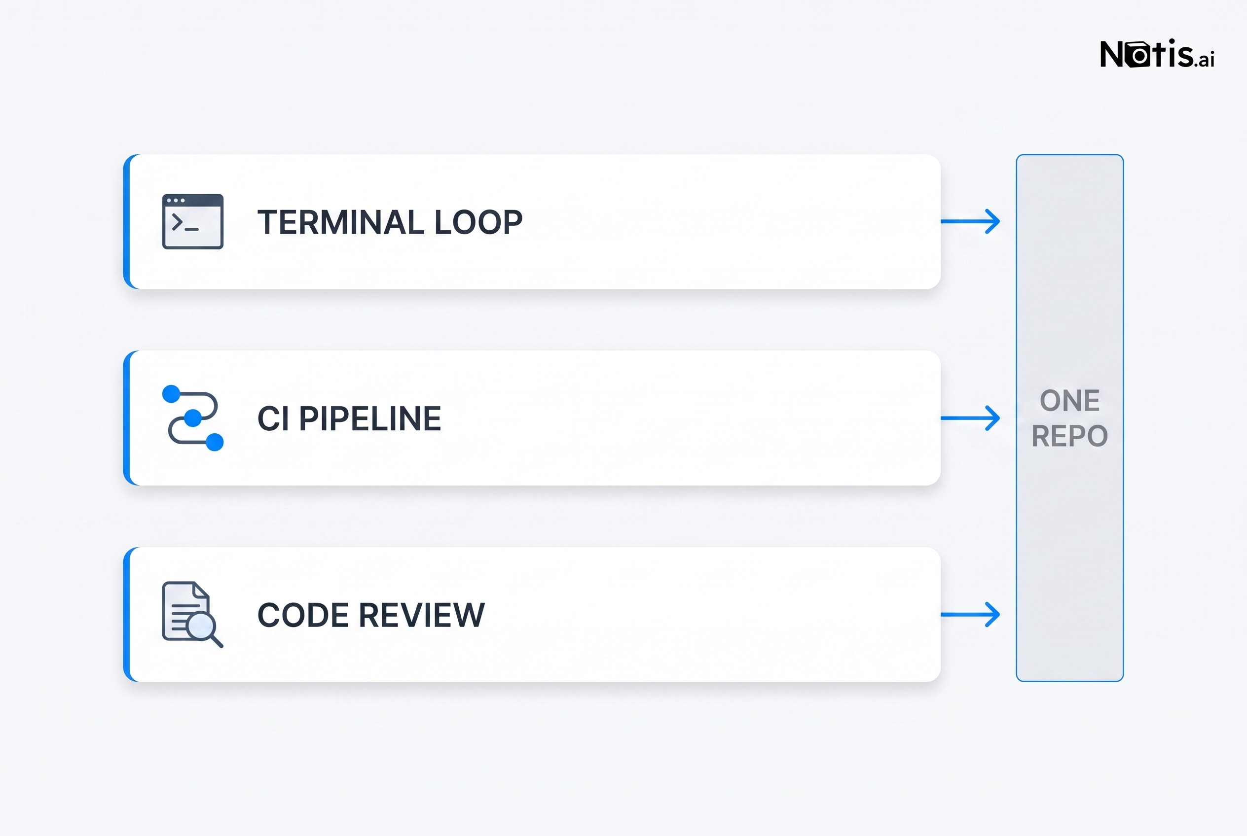 Three lanes labelled Terminal Loop, CI Pipeline and Code Review, each with an arrow pointing into a single narrow column labelled One Repo, on a light background with the Notis.ai wordmark top right
