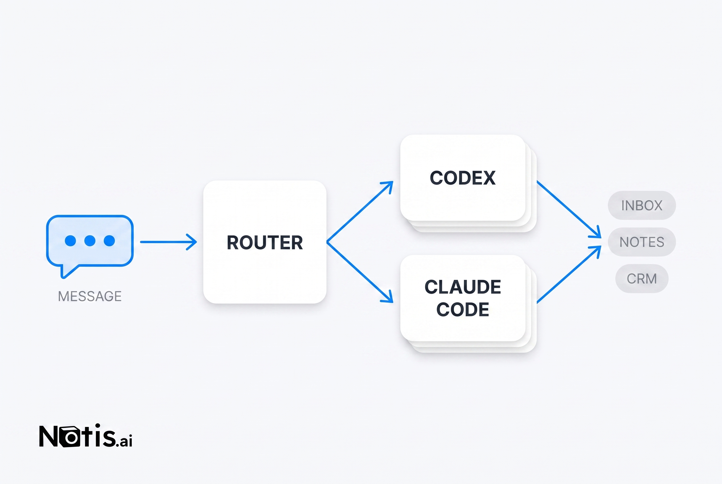 Left-to-right diagram: a blue message bubble labelled Message flows into a Router card, which fans out to two cards labelled Codex and Claude Code, whose arrows converge on three grey pills labelled Inbox, Notes and CRM, with the Notis.ai wordmark bottom left