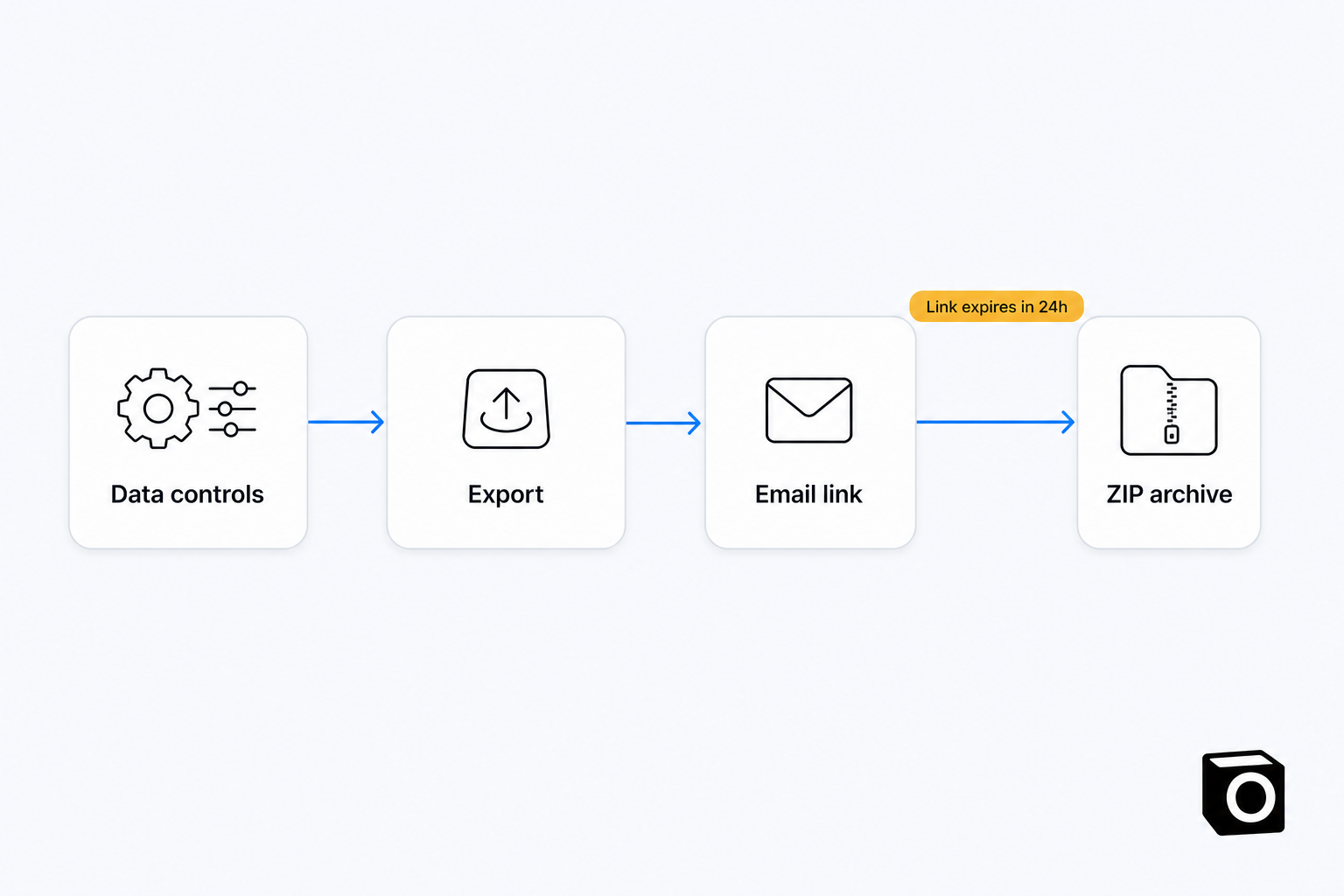Four-step flow diagram: a Data controls card, an Export card, an Email link card and a ZIP archive card joined by blue arrows, with an amber badge reading Link expires in 24h above the final arrow