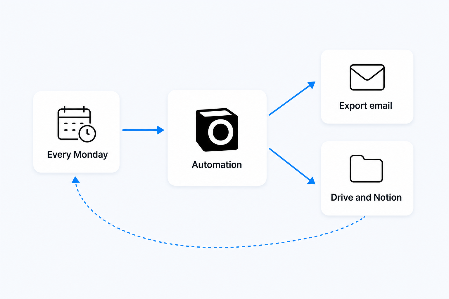 Workflow diagram: an Every Monday calendar card feeds a Notis Automation card, which fans out to an Export email card and a Drive and Notion card, with a dashed blue arrow looping back to the start