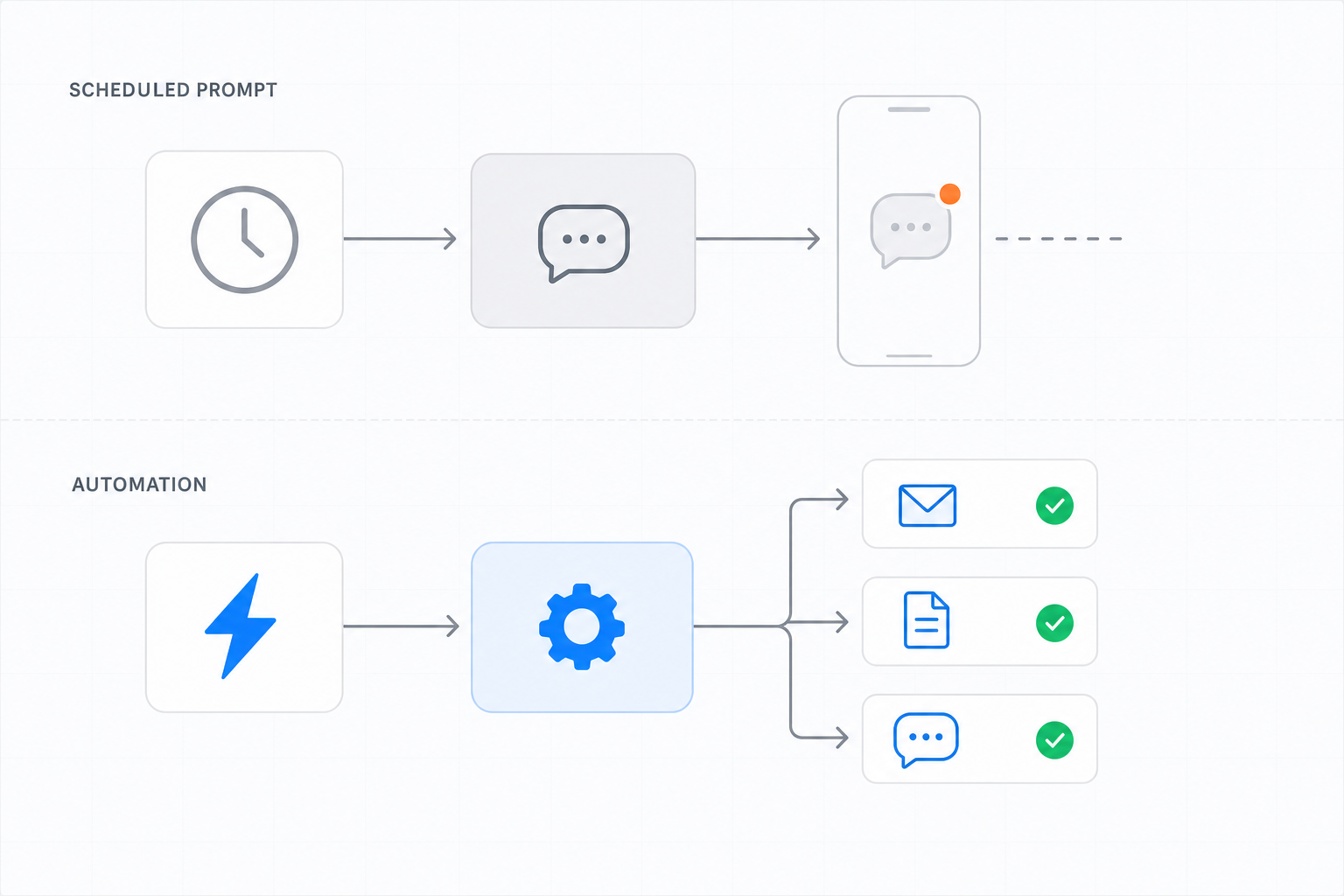 Two horizontal flows on a light background. The top lane, labelled SCHEDULED PROMPT, runs from a clock icon to a chat bubble to a phone showing one unread bubble with an orange dot, then stops at a dashed dead end. The bottom lane, labelled AUTOMATION, runs from a blue lightning bolt through a blue gear and fans out to an envelope card, a document card and a chat bubble card, each with a green check mark.