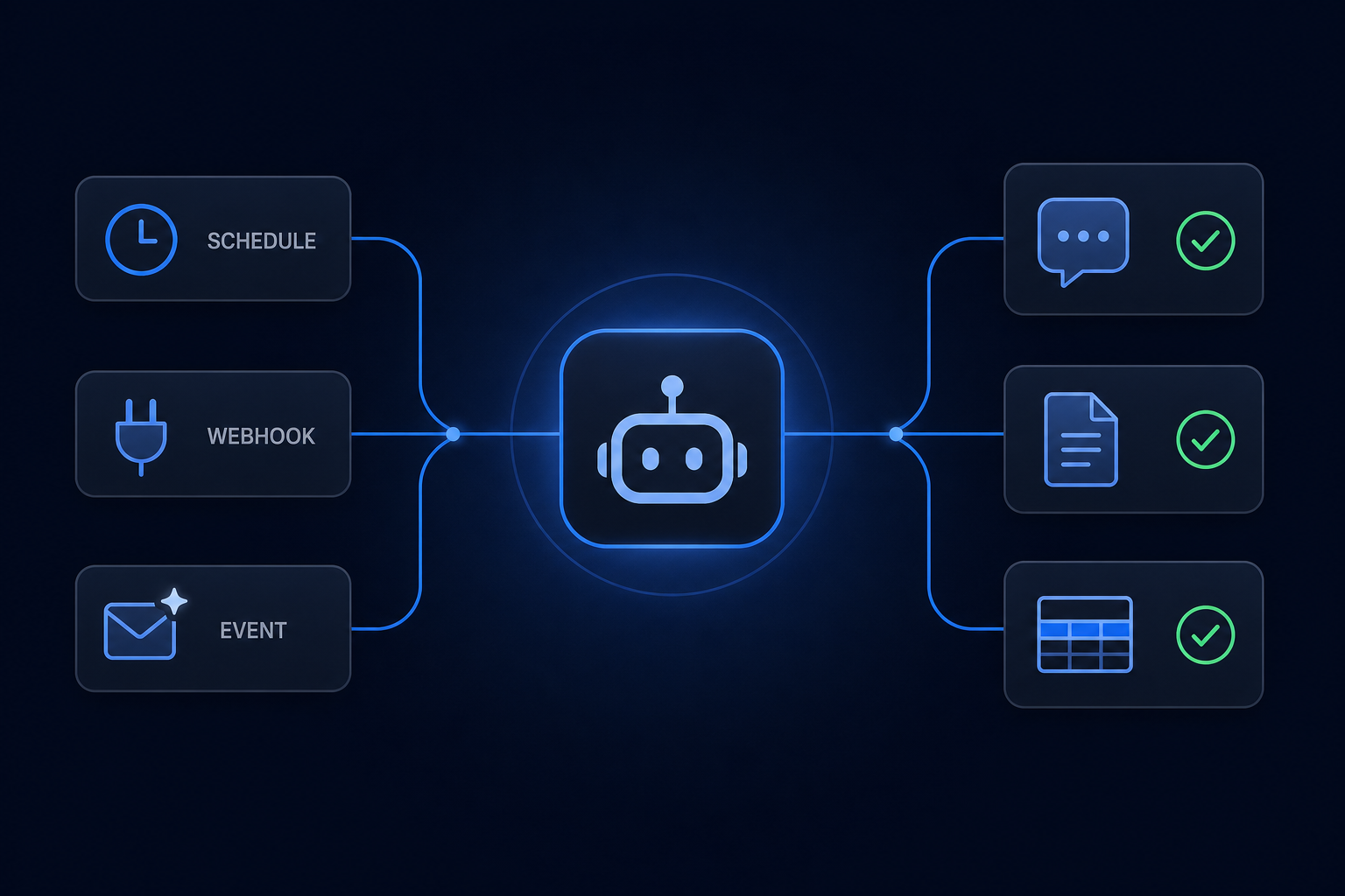 Dark blue diagram. Three input tiles on the left labelled SCHEDULE with a clock icon, WEBHOOK with a plug icon and EVENT with an envelope-and-spark icon, all feeding thin blue lines into a central glowing node showing a robot head, which fans out on the right to three cards with green check marks: a chat bubble, a document page and a spreadsheet table.