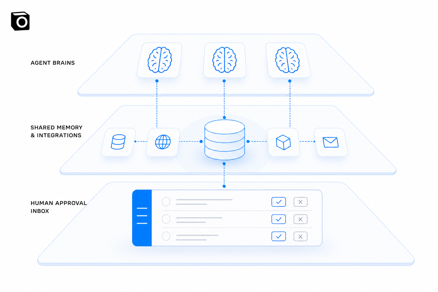 Trois couches d’orchestration : les agents, les outils et la mémoire partagés, et la validation humaine