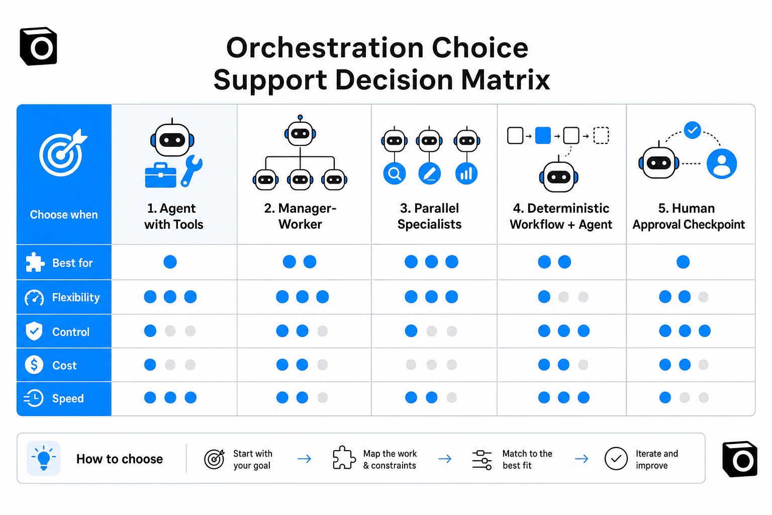 Decision matrix for five AI orchestration patterns