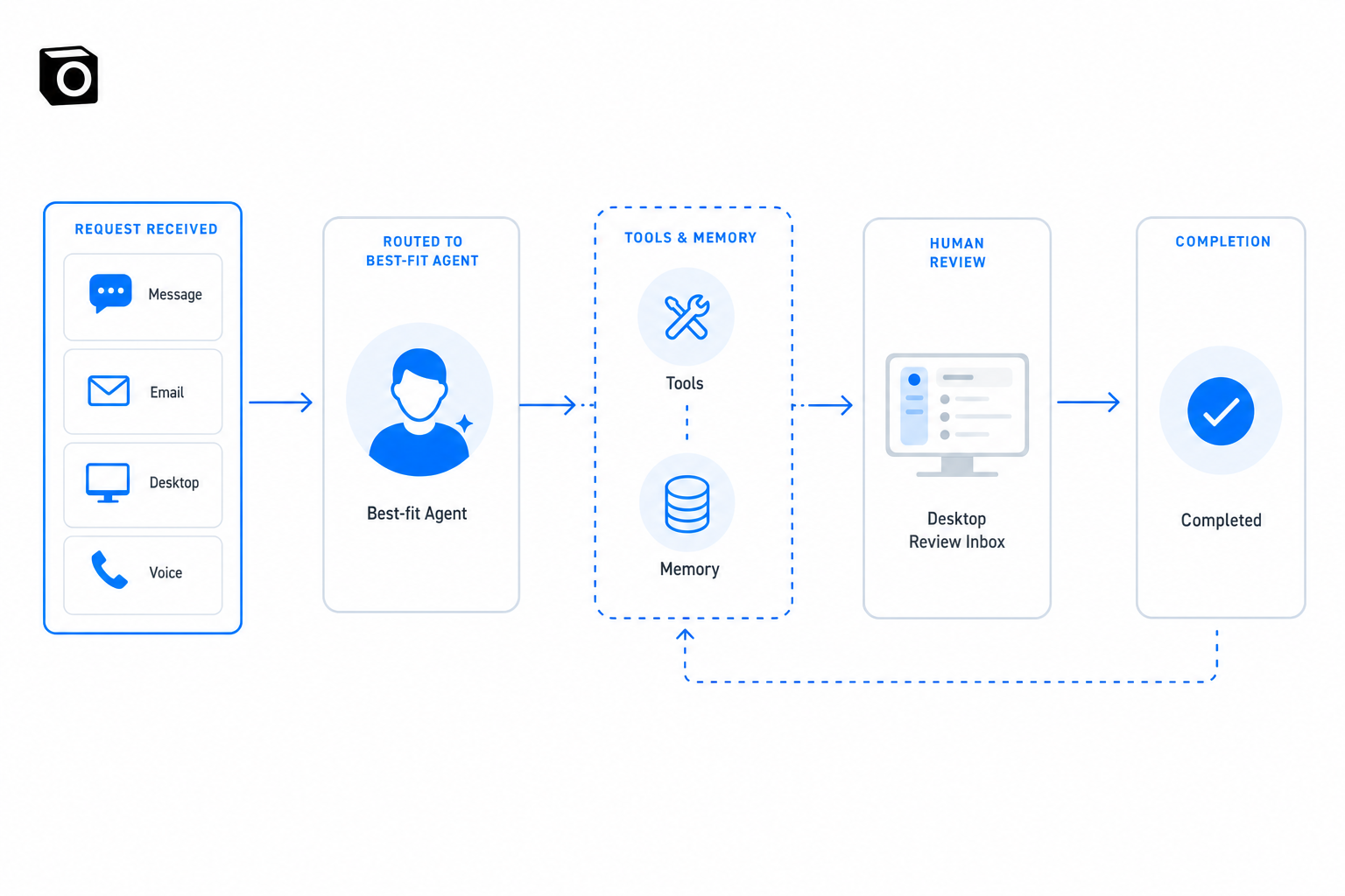 Requests from messaging, email, desktop and voice routed through agents, tools, memory and human review