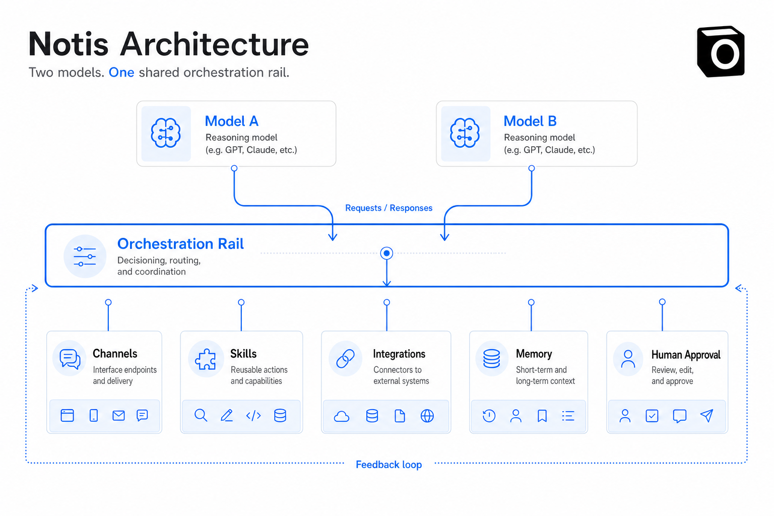 Two generic models connected to shared channels, skills, integrations, memory and approval