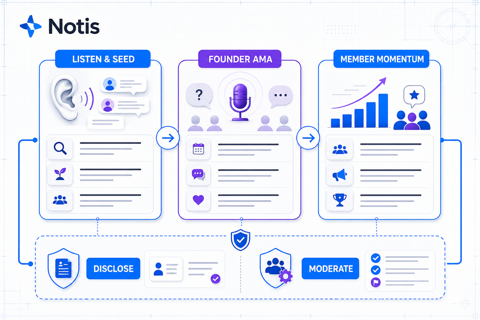 A three-stage community launch map with disclosure and moderation as guardrails.