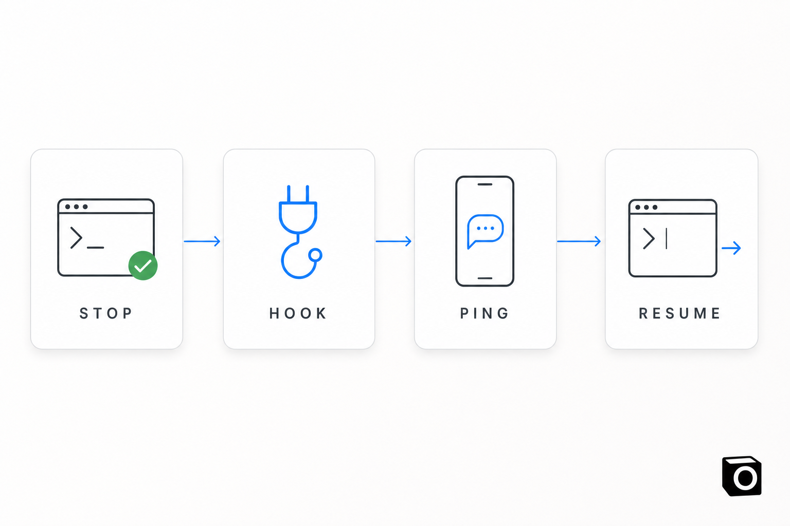 Four-step flow diagram on a light background: STOP, HOOK, PING, RESUME, connected by blue arrows
